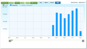 Solar Energy is lowering our carbon footprint